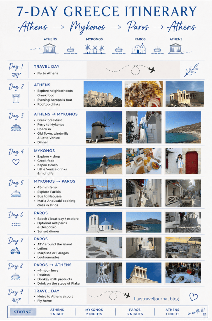 Detailed visual depicting the travel itinerary in the article with travel info, photos, and descriptions of the activities recommended each day. 